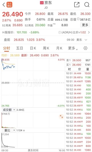 50亿美元！京东大动作， 盘中拉涨！