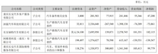 长安汽车上半年营收767亿：净利28亿同比降63% 阿维塔亏1.4亿
