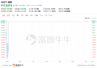 美股早盘 | 纳指涨超1%，英伟达、台积电齐升约4%，游戏驿站涨幅回落至43%
