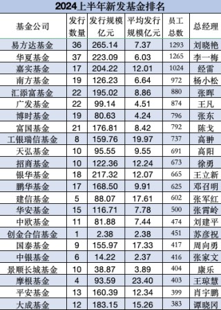汇添富董事长李文、总经理张晖请注意：上半年新发基金PK，银华665名员工募资217亿，汇添富880名员工募195亿
