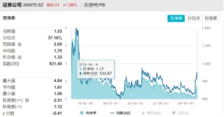 “旗手”奋起，锦龙股份两连板！券商ETF（512000）涨逾2%，继续关注强贝塔券商的进攻属性