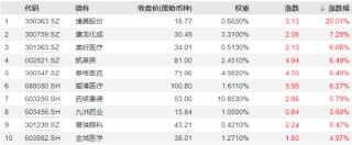 强预期演绎，博腾股份20CM涨停！CXO鼎力助攻，医疗ETF（512170）放量大涨3.82%，成交激增逾130%！