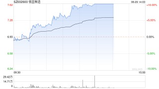 苹果概念股持续走高 领益智造午后涨停