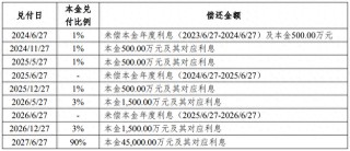 “22旭辉01”展期方案获通过：债券余额5亿元，本金展期三年分七期支付