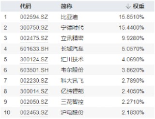 新能源赛道“热辣滚烫”，“锂王”天齐锂业罕见涨停！智能电动车ETF豪涨2.43%，有色龙头ETF逆市拉涨0.88%