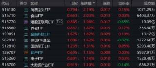 重返两万亿！金融科技爆量成交，大消费上热榜，食品ETF（515710）拉升2%！港股互联网ETF（513770）跳空收涨
