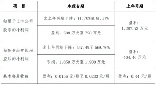 建筑项目减少，利润同比骤降，坚朗五金要挖掘下沉市场