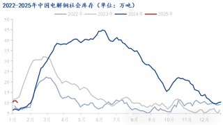 Mysteel解读：市场到货减少下游消费一般 电解铜库存再度下降
