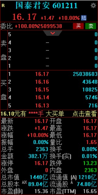 券商巨头合并预案落地！国泰君安、海通证券双双竞价涨停