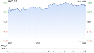 Uber第四季度营收和利润均超预期：盘前仍下跌7%