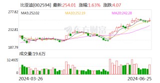 巴菲特再度减持比亚迪