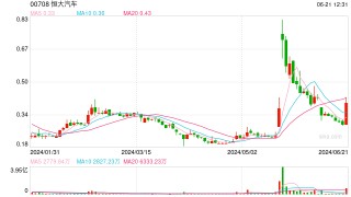突发！恒大系异动，恒大汽车涨超35%，恒大物业涨超11%