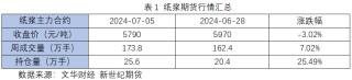 纸浆专题 | 下游需求不佳，或持续拖累浆价