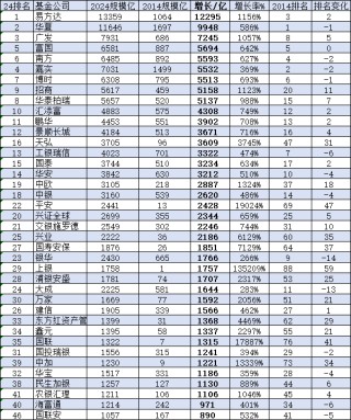 南方基金近10年规模暴增5593亿增长627%但排名降2位！杨小松从2013年担任总经理至今 公司排名从第4降至第6名