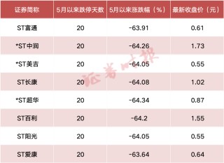 月记[豪资随配]惨烈！ST富通、*ST中润、*ST美吉等8股连续20个跌停，超70万股民踩坑！