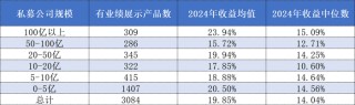重仓英伟达？东方港湾打破“魔咒”蝉联百亿私募组2024年冠军