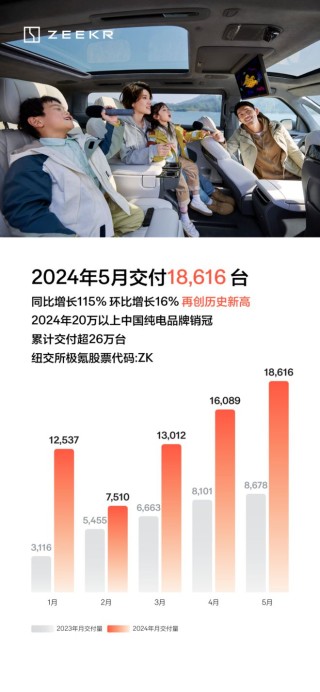 月刊[恒牛所配资]国内主要新能源车企公布5月交付数据：蔚来、极氪交付创历史新高