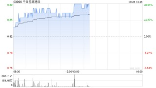 中国能源建设现涨超6% 子公司联合体中标填海工程勘察设计施工总承包项目