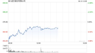 迪尔第一财季销售下滑利润减半