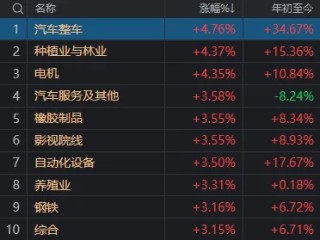 十二月开门红！超4600股上涨，185家涨停，大盘站上20日线，看多信号来了？