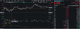 美联储“降息交易”开启？港股又抢先启动，港股互联网ETF（513770）盘中涨逾1%，近5日吸筹超7000万元！