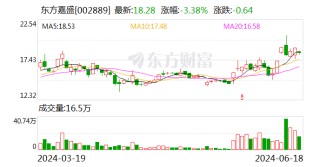 【调研快报】东方嘉盛接待摩根基金等多家机构调研