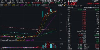A股进入“三季报交易”，金融科技多股涨停，“旗手”频频躁动！低空经济再“起飞”，国防军工ETF翘尾收红