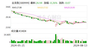 金龙鱼：董事会、监事会通过《关于部分募投项目延期的议案》