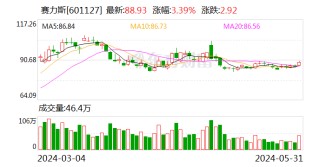 日记[楠希配资]比亚迪、广汽埃安、赛力斯，5月新能源车卖爆了！