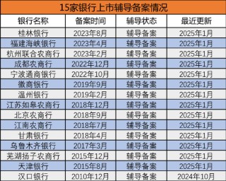 广州银行终止，宜宾银行圆梦，21家IPO排队银行进展如何？
