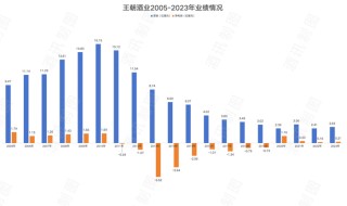 酱酒、黄酒两手抓，王朝酒业“病急乱投医”
