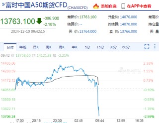 快讯：富时中国A50指数期货短时间快速下挫，日内跌超2%