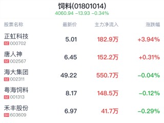 饲料行业盘中拉升，正虹科技涨3.94%