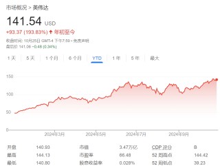 英伟达“重夺第一”