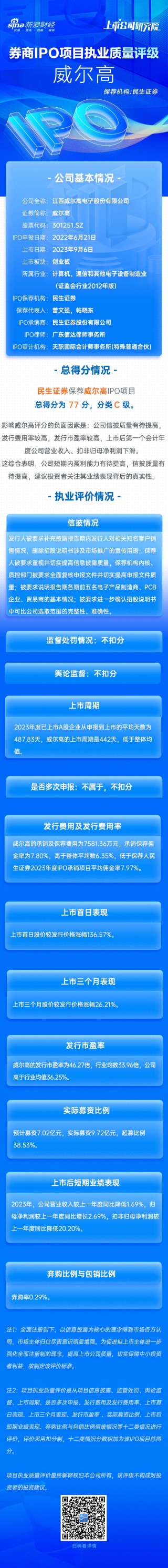 月记[赤盈配资]民生证券保荐威尔高IPO项目质量评级C级 募资近10亿元 上市首年扣非净利润下降20%