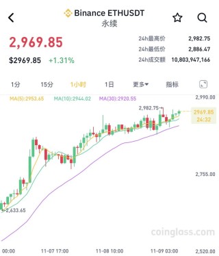 两个月大涨40%！比特币，刷新历史新高！近9万人爆仓