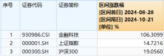 华为鸿蒙、移动支付连番引爆！金融科技ETF（159851）再涨2.57%续刷上市新高，标的指数翻倍增长！