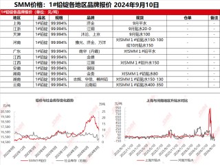 再生铅低价惜售 下游刚需部分回流至原生铅