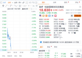 美国8月核心通胀回升，美债跌至盘中低点，美元指数短线拉升，美股期货短线走低