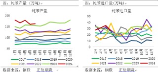 正信期货：成本逻辑影响下，苯乙烯回调空间有限