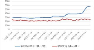 电解铝、氧化铝2025年展望：日暖鱼增价 风和酒易沽