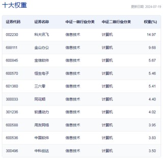 行业ETF风向标丨“微软蓝屏”引爆网安概念，信息安全ETF半日大涨近3%