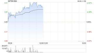 IGG早盘逆市涨超4% 公司近期获多名高管增持