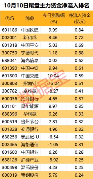 一批中字头被盯上！券商、互联网金融遭资金大幅出逃