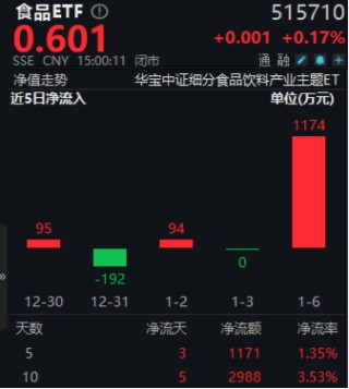 吃喝板块午后拉升，食品ETF（515710）顽强收红，终结日线五连阴！机构：食饮板块业绩及估值有望提升