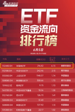 半导体ETF（512480）涨1.8%！昨日份额增加6.76亿份，获净申购4.73亿元，位居股票ETF资金净流入第一名！