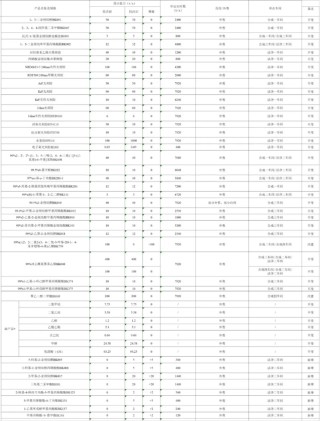 投资3.32亿元！徐州博康信息化学品大项目公示！