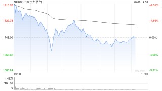 贵州茅台午后震荡翻绿 成交额近300亿元
