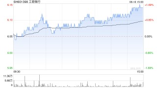 工商银行股价创历史新高