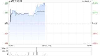 丘钛科技现涨近5% 6月手机摄像头模组销售数量同比增长34.7%